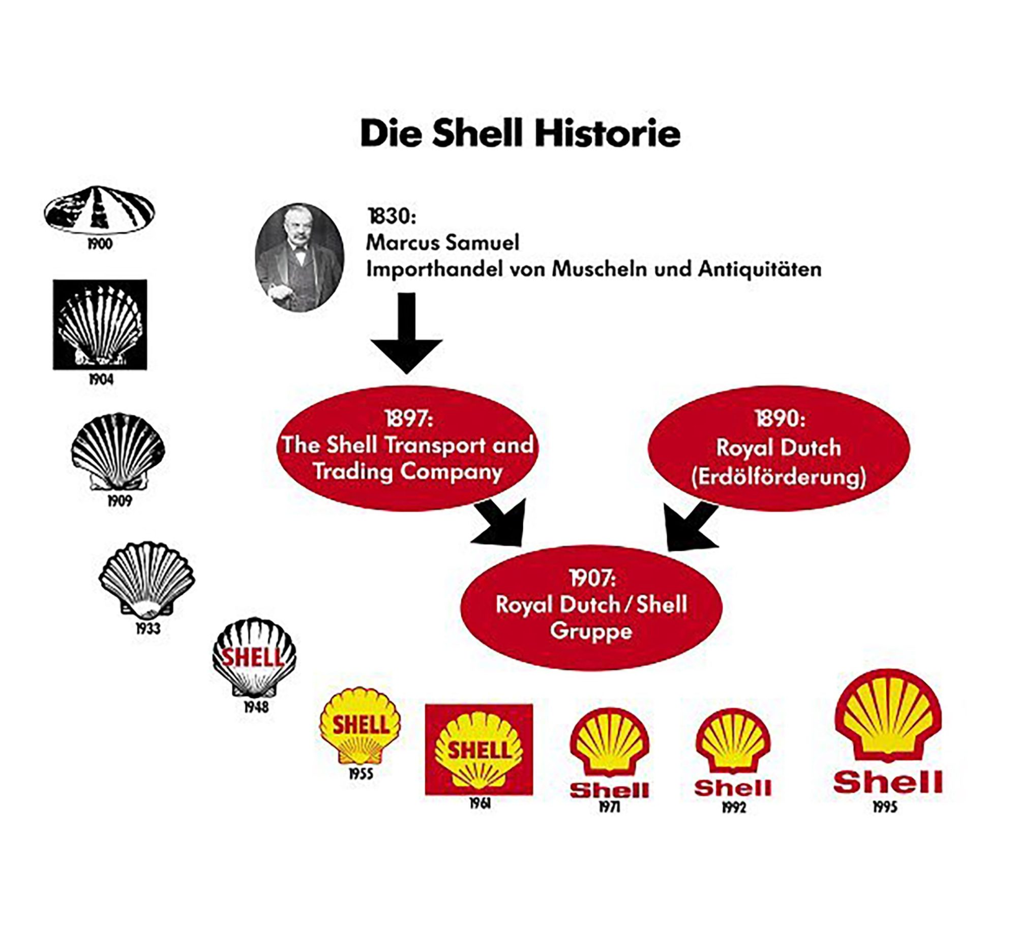 A Complete Timeline of Shell’s Iconic Logo (1900–Now)